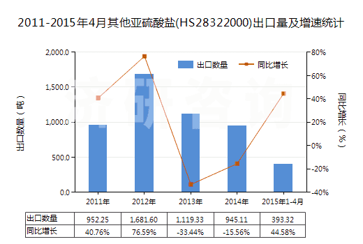 2011-2015年4月其他亞硫酸鹽(HS28322000)出口量及增速統(tǒng)計(jì) 2011-2015年4月其他亞硫酸鹽(HS28322000)出口量及增速統(tǒng)計(jì)